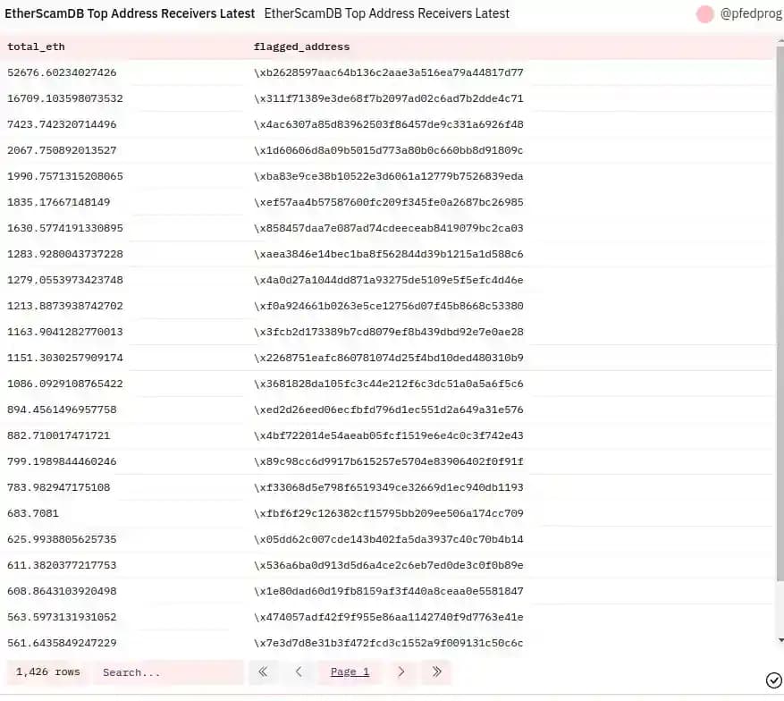 EtherScamDB Top Address Receivers Latest